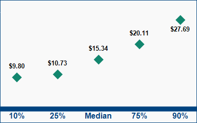 This graph displays wage data.  Find details by selecting the table view.