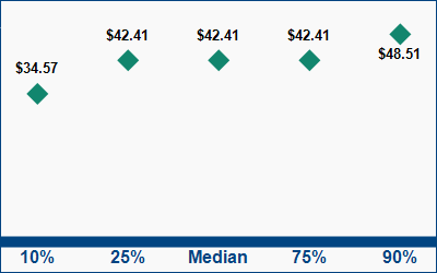 This graph displays wage data.  Find details by selecting the table view.