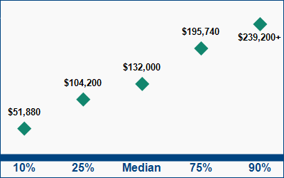This graph displays wage data.  Find details by selecting the table view.