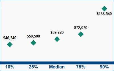 This graph displays wage data.  Find details by selecting the table view.