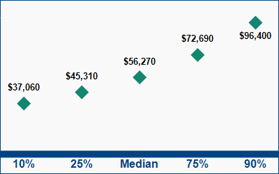 This graph displays wage data.  Find details by selecting the table view.