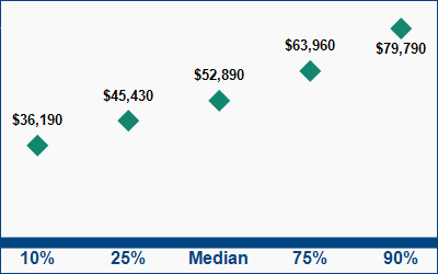This graph displays wage data.  Find details by selecting the table view.