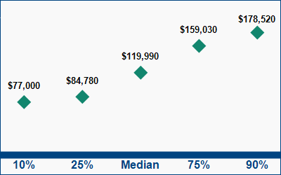 This graph displays wage data.  Find details by selecting the table view.