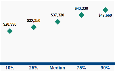 This graph displays wage data.  Find details by selecting the table view.