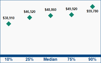 This graph displays wage data.  Find details by selecting the table view.