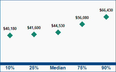 This graph displays wage data.  Find details by selecting the table view.