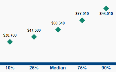 This graph displays wage data.  Find details by selecting the table view.
