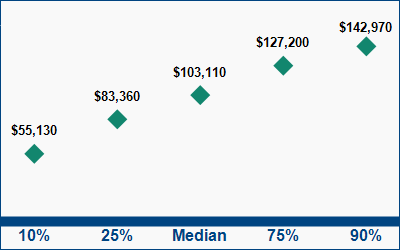 This graph displays wage data.  Find details by selecting the table view.