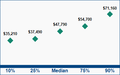 This graph displays wage data.  Find details by selecting the table view.