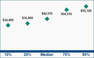This graph displays wage data.  Find details by selecting the table view.