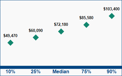 This graph displays wage data.  Find details by selecting the table view.