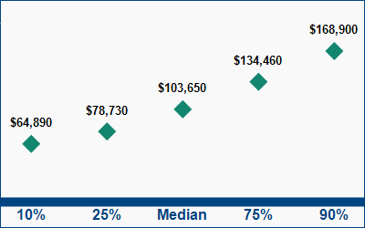 This graph displays wage data.  Find details by selecting the table view.