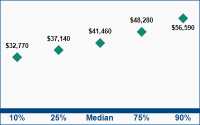This graph displays wage data.  Find details by selecting the table view.