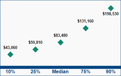 This graph displays wage data.  Find details by selecting the table view.