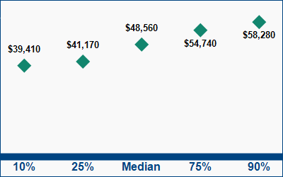 This graph displays wage data.  Find details by selecting the table view.