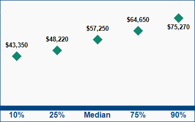 This graph displays wage data.  Find details by selecting the table view.