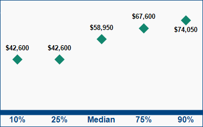 This graph displays wage data.  Find details by selecting the table view.