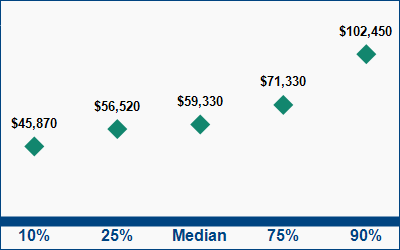This graph displays wage data.  Find details by selecting the table view.