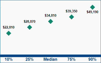 This graph displays wage data.  Find details by selecting the table view.