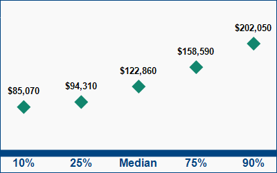 This graph displays wage data.  Find details by selecting the table view.