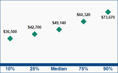 This graph displays wage data.  Find details by selecting the table view.