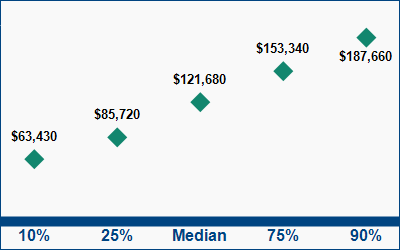 This graph displays wage data.  Find details by selecting the table view.