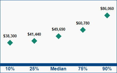 This graph displays wage data.  Find details by selecting the table view.