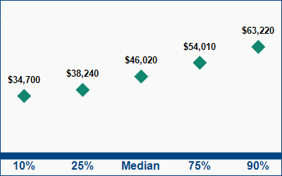 This graph displays wage data.  Find details by selecting the table view.