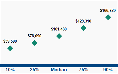 This graph displays wage data.  Find details by selecting the table view.
