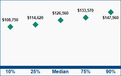 This graph displays wage data.  Find details by selecting the table view.