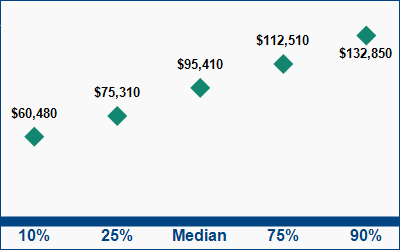 This graph displays wage data.  Find details by selecting the table view.