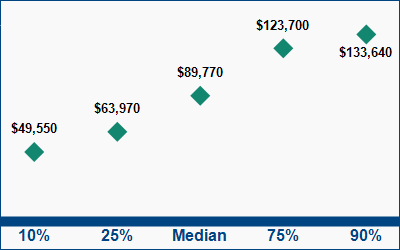 This graph displays wage data.  Find details by selecting the table view.