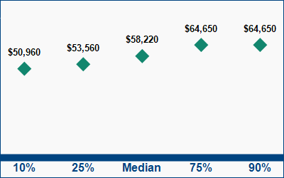 This graph displays wage data.  Find details by selecting the table view.