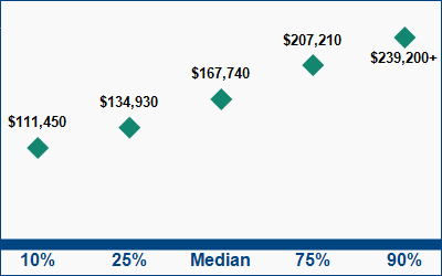 This graph displays wage data.  Find details by selecting the table view.