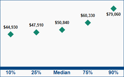 This graph displays wage data.  Find details by selecting the table view.