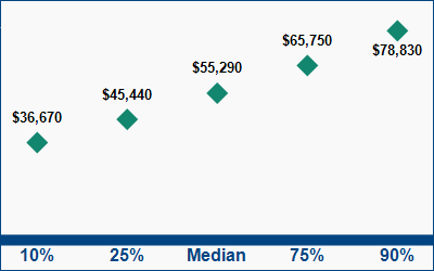 This graph displays wage data.  Find details by selecting the table view.