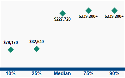 This graph displays wage data.  Find details by selecting the table view.