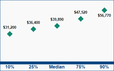 This graph displays wage data.  Find details by selecting the table view.