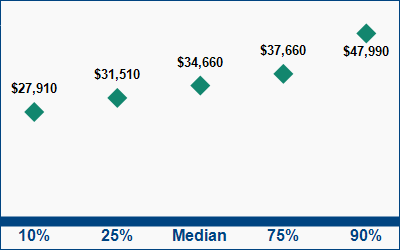 This graph displays wage data.  Find details by selecting the table view.