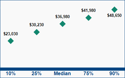 This graph displays wage data.  Find details by selecting the table view.