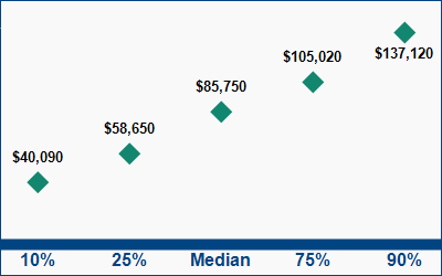 This graph displays wage data.  Find details by selecting the table view.