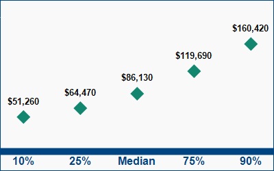 This graph displays wage data.  Find details by selecting the table view.