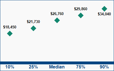 This graph displays wage data.  Find details by selecting the table view.
