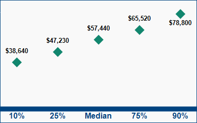 This graph displays wage data.  Find details by selecting the table view.