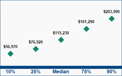 This graph displays wage data.  Find details by selecting the table view.