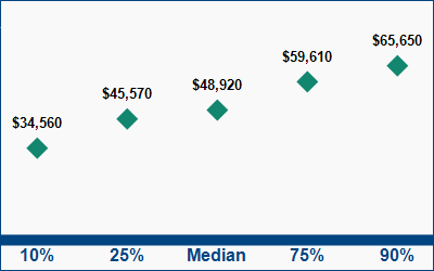 This graph displays wage data.  Find details by selecting the table view.