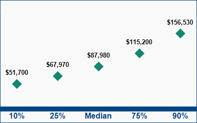 This graph displays wage data.  Find details by selecting the table view.
