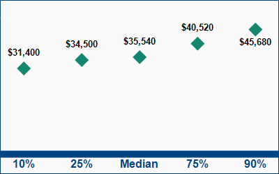 This graph displays wage data.  Find details by selecting the table view.