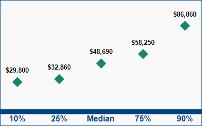 This graph displays wage data.  Find details by selecting the table view.