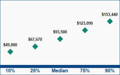 This graph displays wage data.  Find details by selecting the table view.